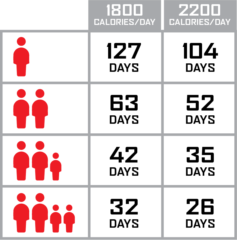 1,080-Serve Food Kit